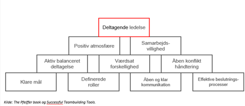 Hvordan får man et velfungerende team?