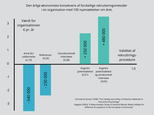 Undgå fejlrekrutteringer